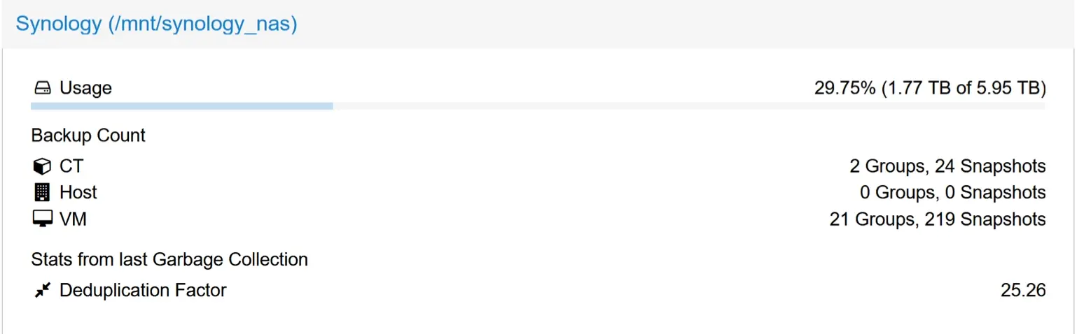 Proxmox Backup Server Synology NFS datastore showing 1.77TB used with a deduplication factor of 25.26 across 21 VM groups