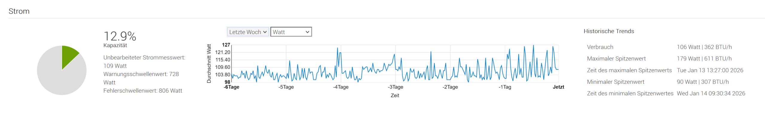 7 Day power consumption chart Dell PowerEdge T360 with Proxmox installed, taken from iDRAC