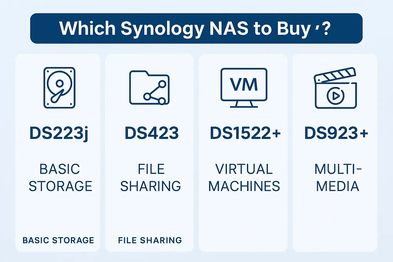 Infographic showing which Synology NAS to buy based on use cases, including file storage, media server, business, surveillance, and heavy multitasking.