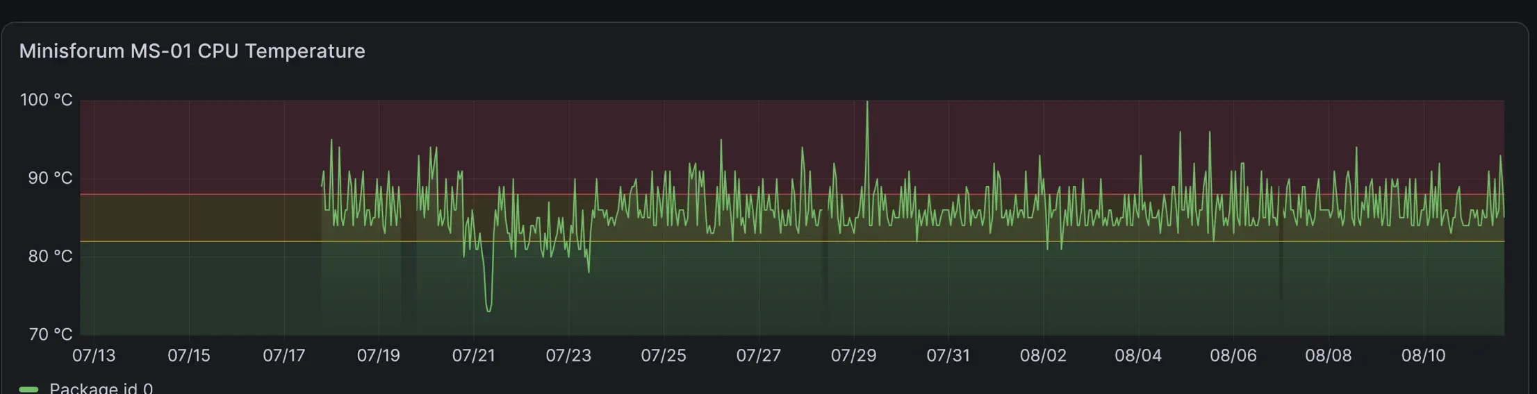 Minisforum MS-01 CPU temperature over 30 days in Grafana, baseline 82 to 88 °C"]