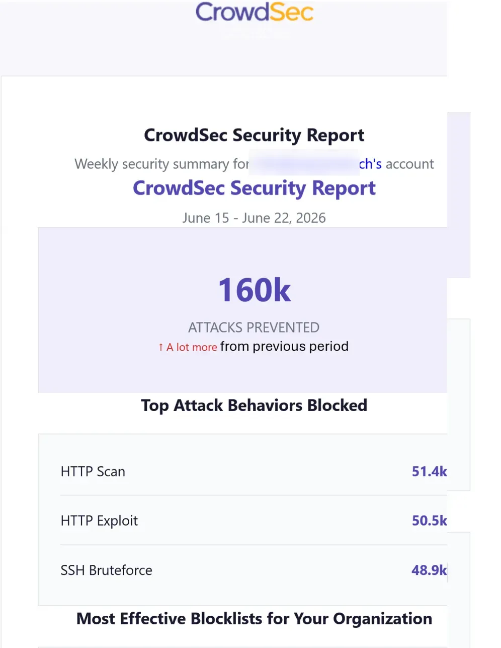 CrowdSec weekly security report showing 160,000 attacks prevented in one week, with HTTP scans, HTTP exploits, and SSH brute force as the top blocked attack behaviors