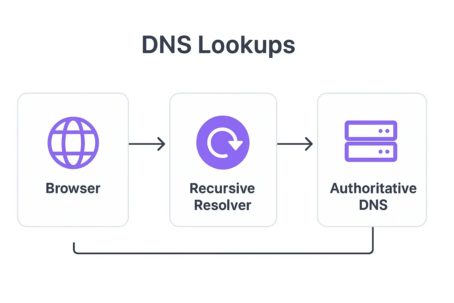 DNS Time to Live – What It Is and Why It Matters When Moving a WordPress Site 6 Flowchart showing DNS lookup process: from browser to recursive resolver to authoritative DNS server.