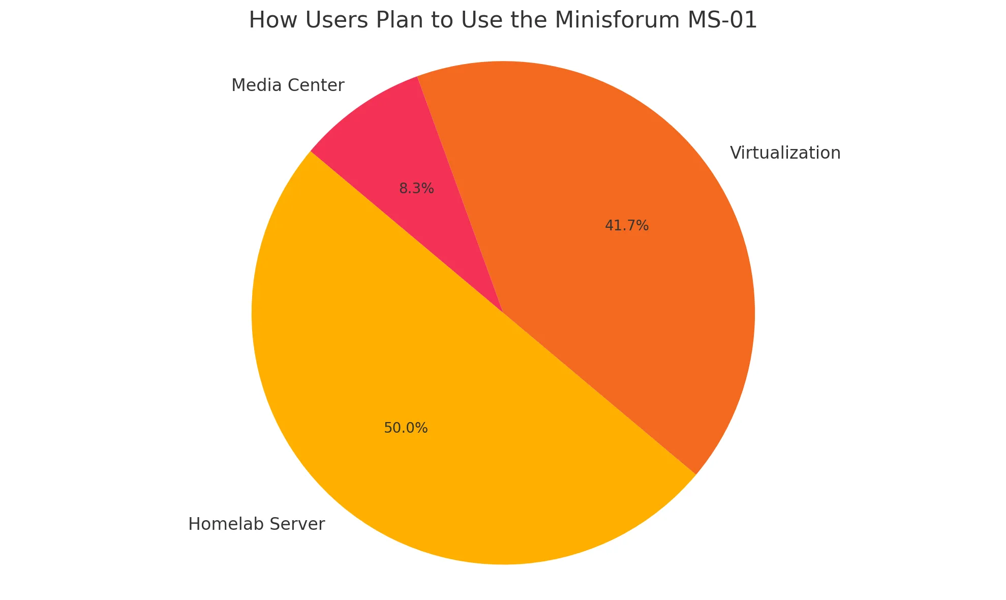 Minisforum MS-01 Review: Best Mini-PC for Virtualization Lab? 21 How users plan to use the minisforum