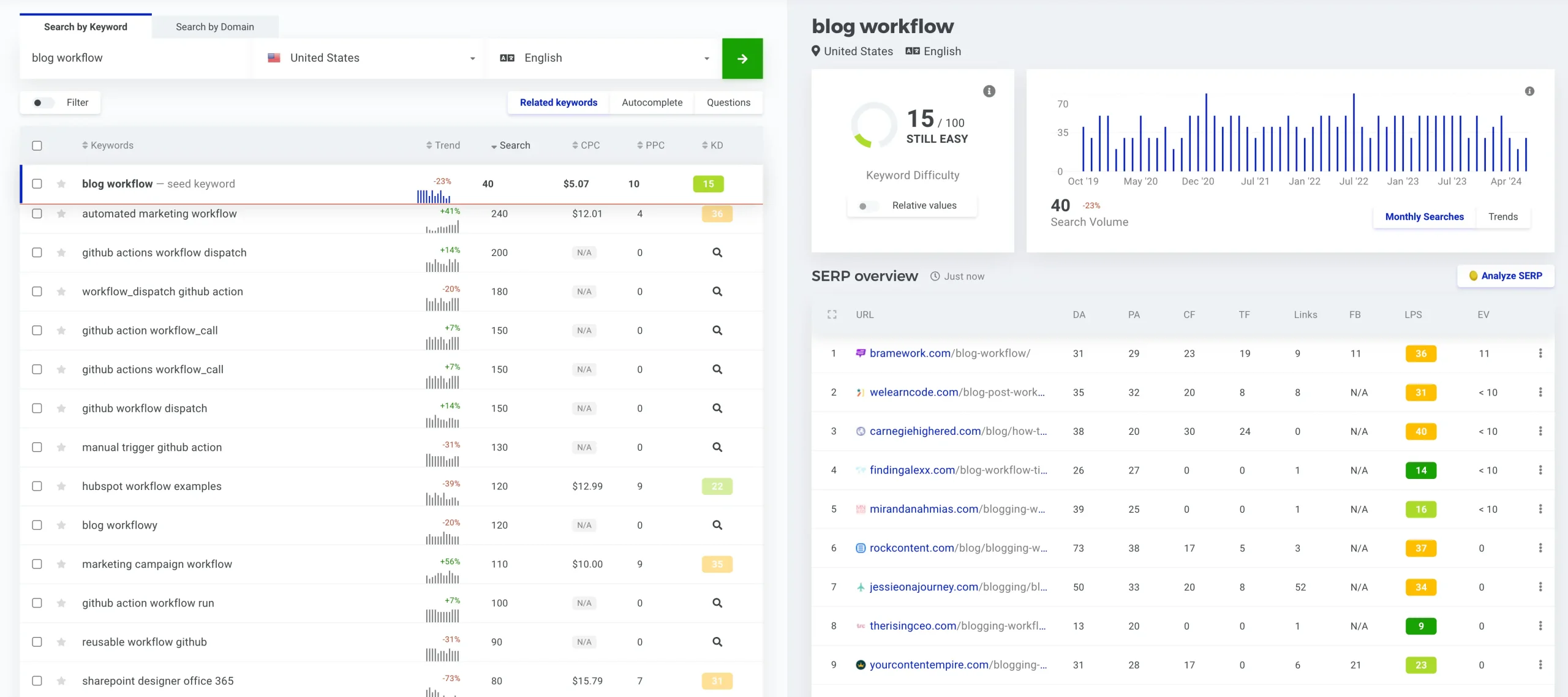 My Blog Workflow: How to Write a Blog Post In 3 Easy Steps 5 Mangools Keyword Finder