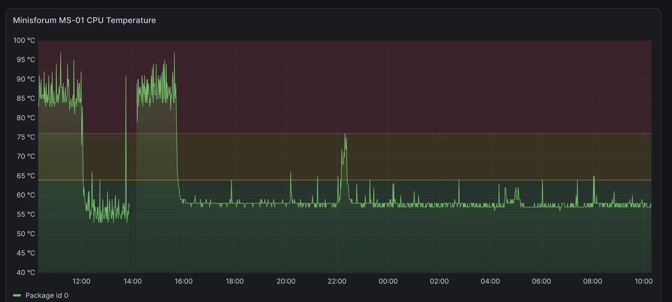 Grafana chart of Minisforum MS-01 CPU package temperature over 24 hours, dropping from 85 °C to 57 °C after changing the Proxmox CPU governor to powersave