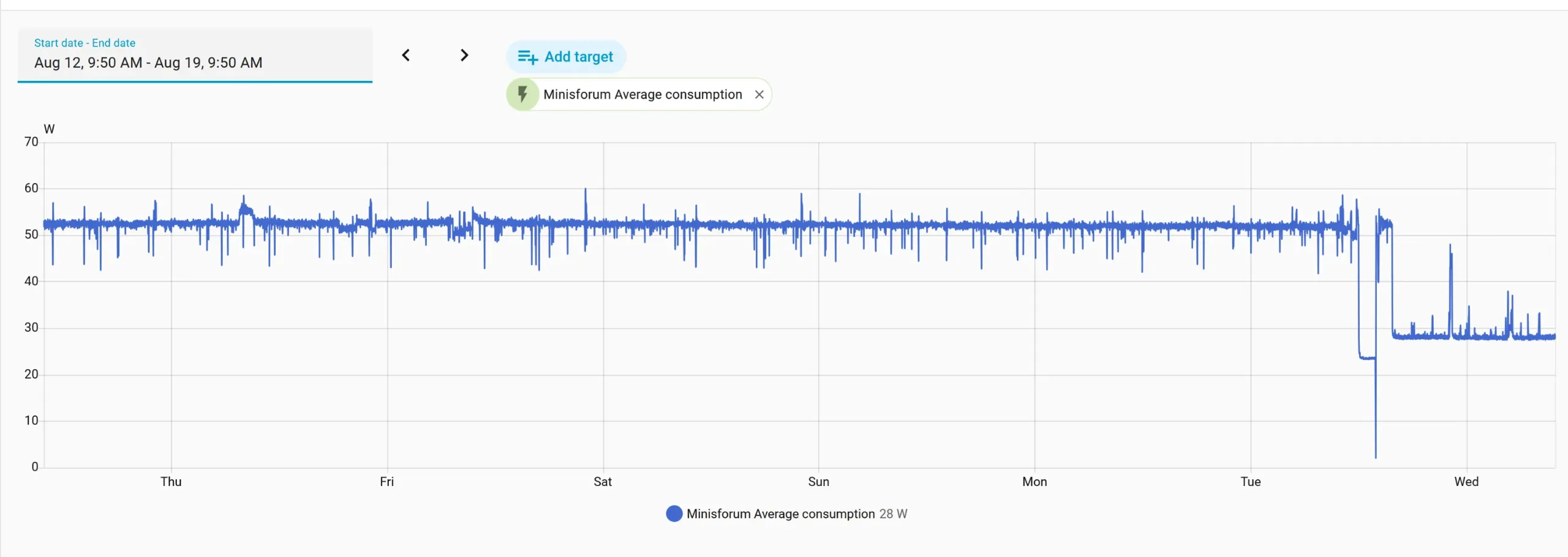 Smart plug power measurement of the Minisforum MS-01 over seven days, falling from 52W to 28W at the wall after the CPU governor change