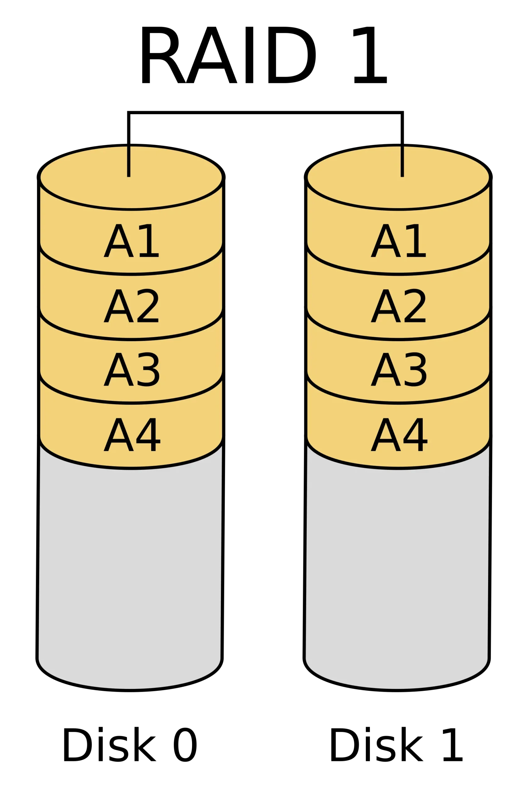 Maximize NAS: Best RAID for NAS - Picks for Home & Small Offices 2 RAID 1 diagram