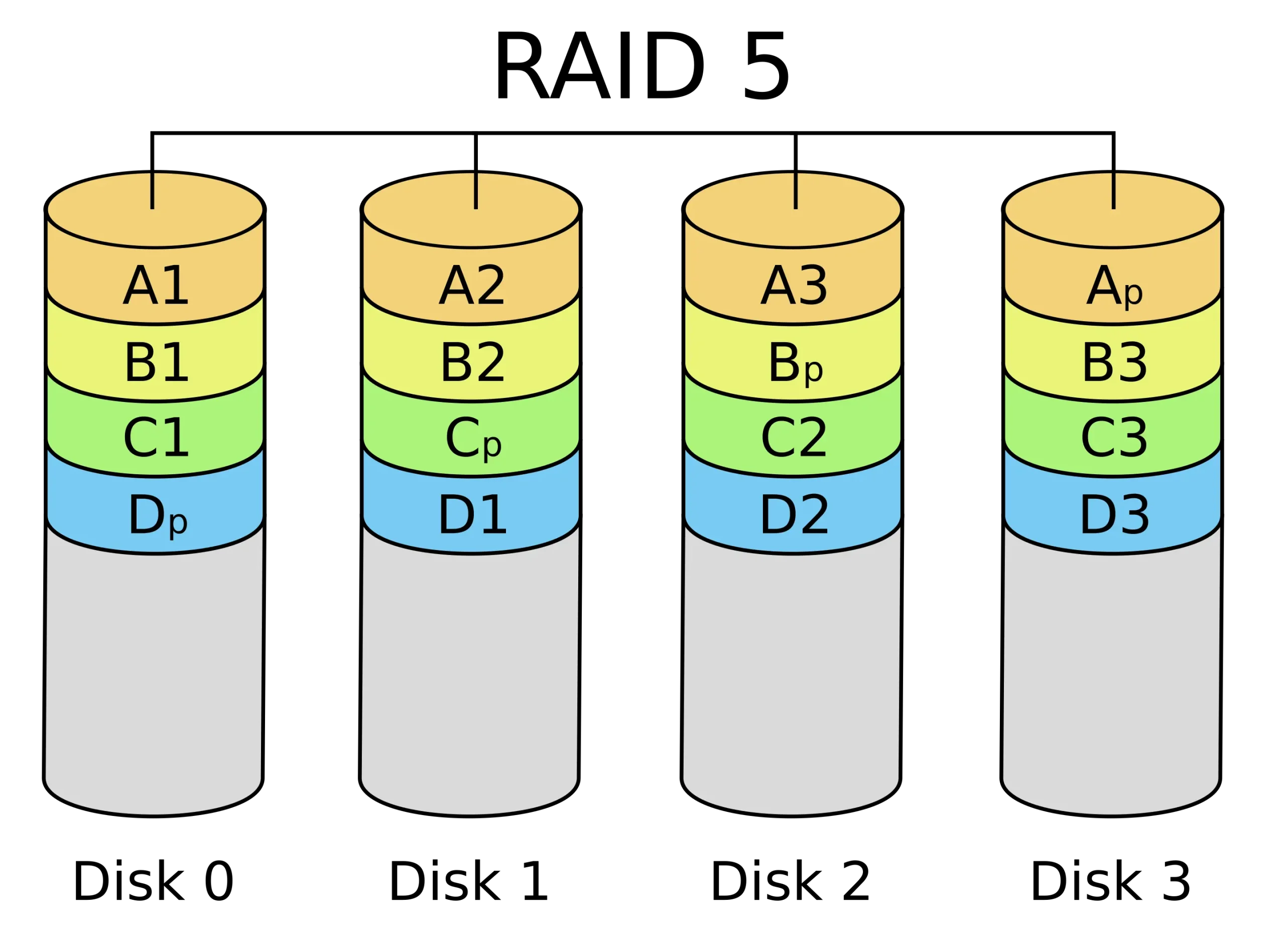 Maximize NAS: Best RAID for NAS - Picks for Home & Small Offices 3 RAID 5 Diagram