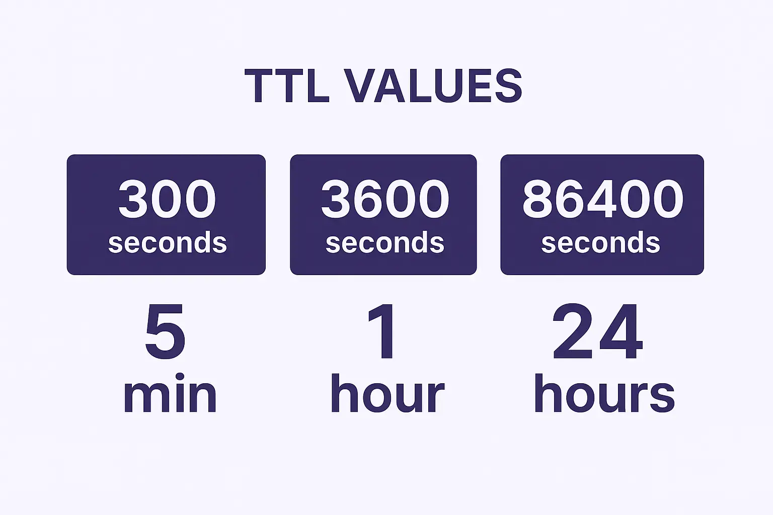DNS Time to Live – What It Is and Why It Matters When Moving a WordPress Site 2 Comparison of common DNS TTL values: 300 seconds (5 minutes), 3600 seconds (1 hour), 86400 seconds (24 hours).