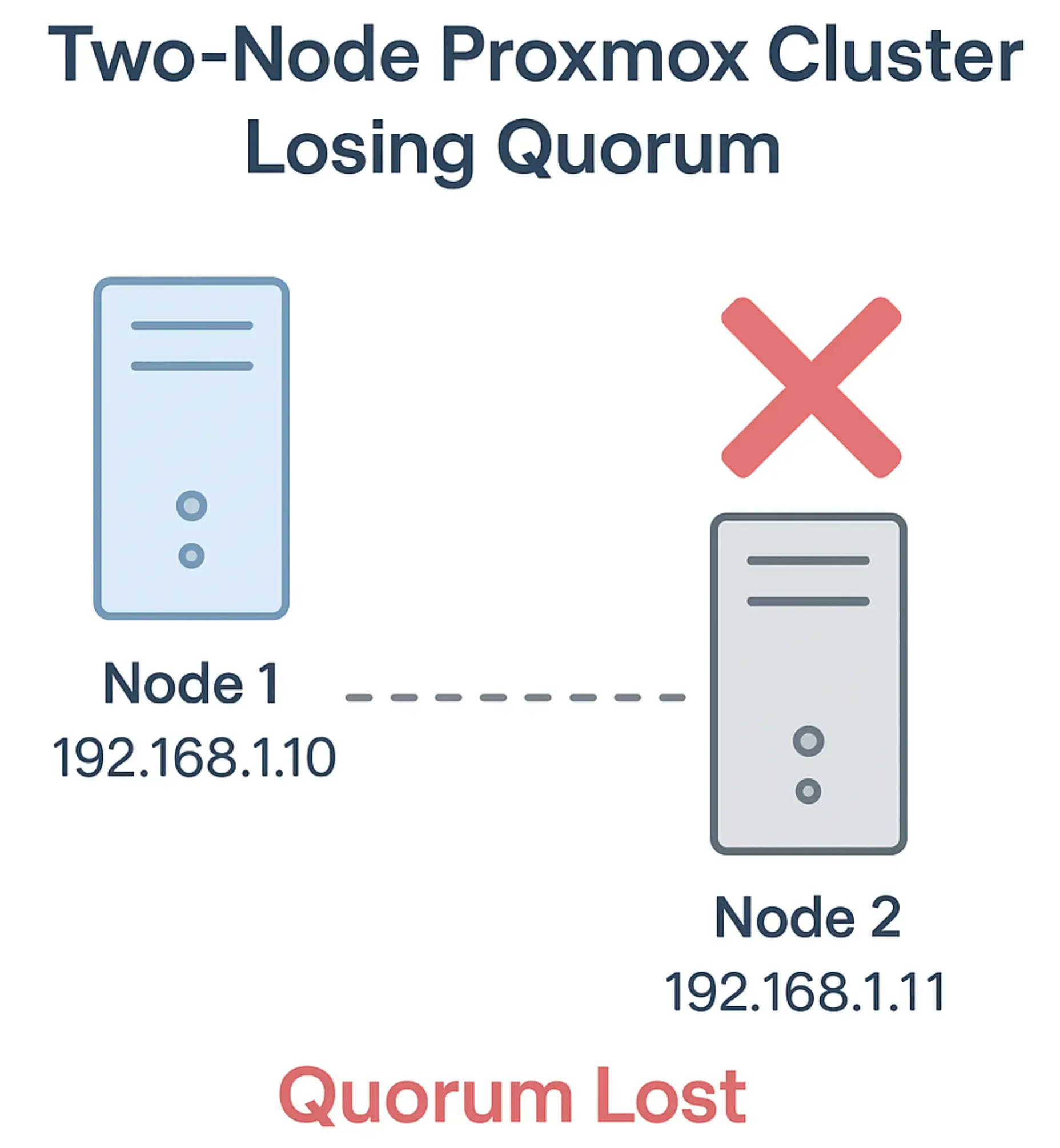 Proxmox Cluster 2 Nodes – How a QDevice Can Improve Quorum Stability 2 When one node in a two-node Proxmox cluster goes offline, the remaining node loses quorum — causing HA to freeze and preventing further management actions.