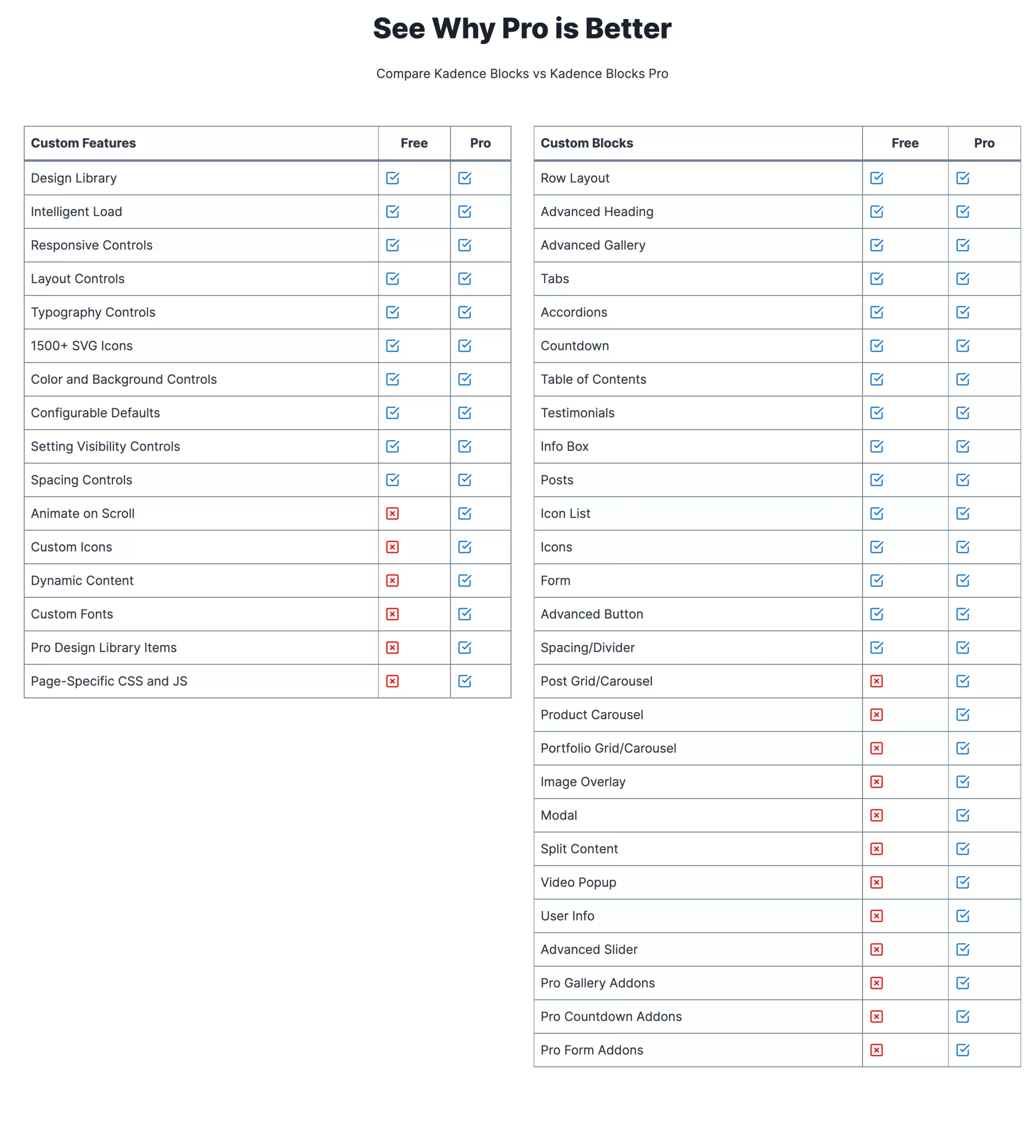 Comparison table titled See Why Pro is Better showing which custom features and blocks are available in Kadence Blocks Free versus Pro