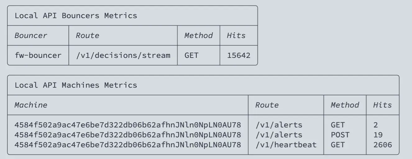 CrowdSec bouncer metrics showing 29,710 active decisions from the community blocklist versus 3 local decisions, with 565 KB and 9,400 packets of malicious traffic dropped