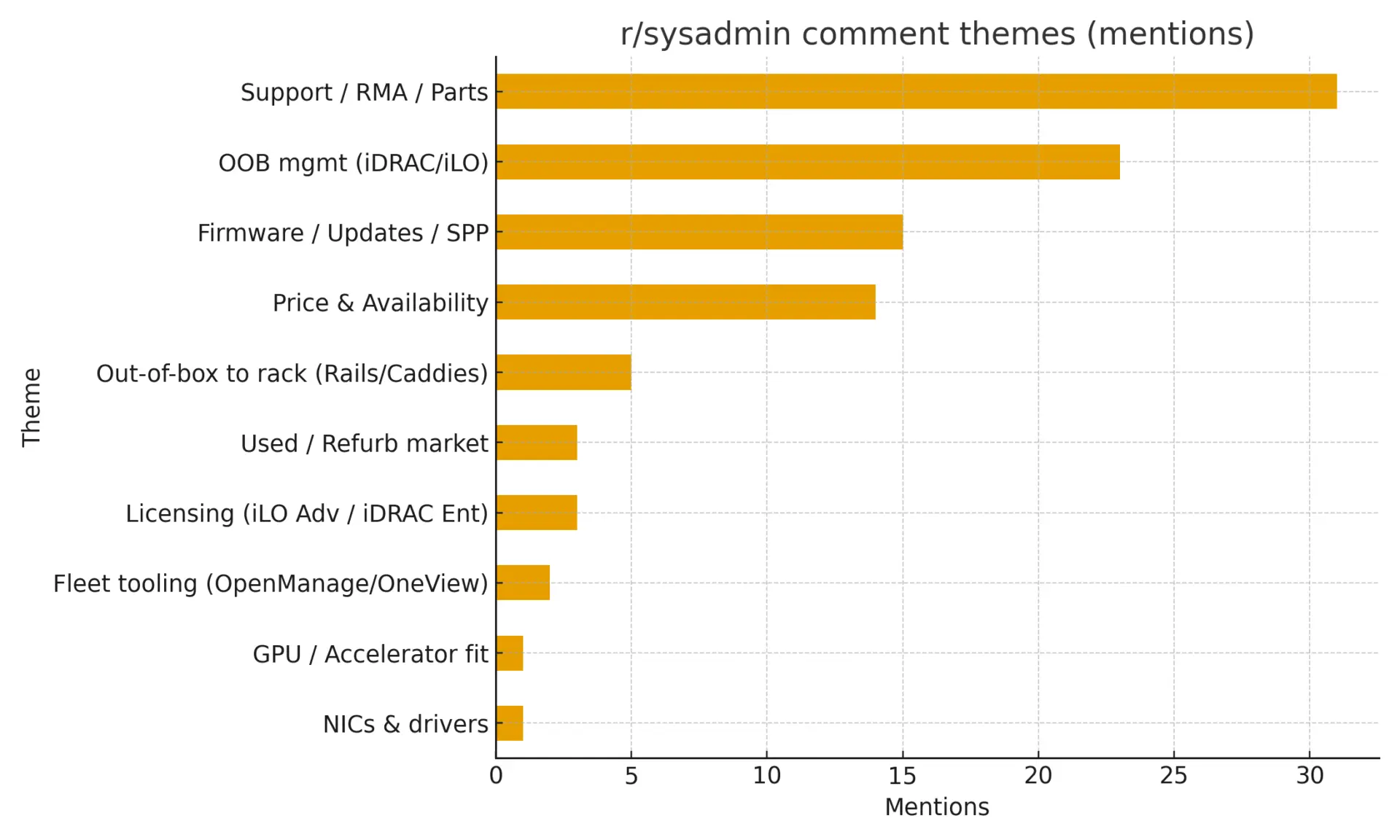 Horizontal bar chart showing mentions across 196 r/sysadmin comments: Support/RMA/Parts (31), OOB mgmt iDRAC/iLO (23), Firmware/Updates/SPP (15), Price & Availability (14), Out-of-box to rack (5), Licensing iLO Advanced/iDRAC Enterprise (3), Used/Refurb market (3), Fleet tooling OpenManage/OneView (2), NICs & drivers (1), GPU/Accelerator fit (1)